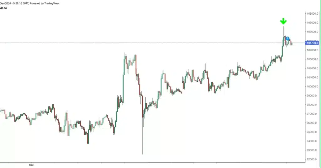 Bitcoin nova máxima