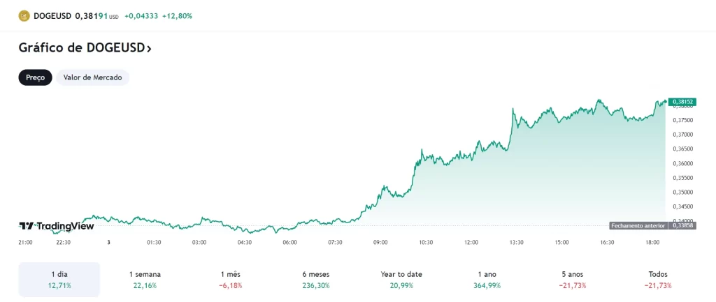 Dogecoin tem valorização recorde 2025